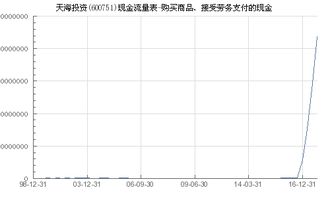天海投資（600751）購買商品、接受勞務支付的現金分析及對中購投資的影響
